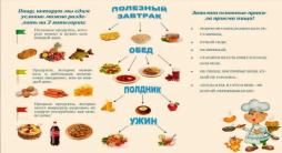 Правила приёма пищи